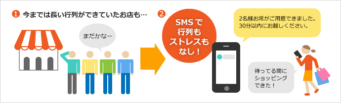 SMSで行列もストレスもなし！