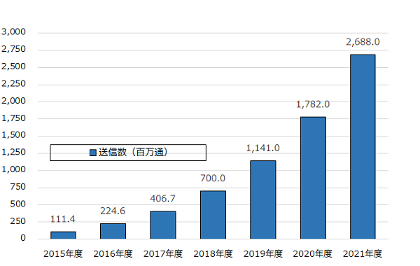 A2P-SMS配信数と増加率