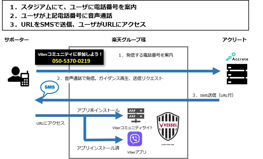 ヴィッセル神戸が明治安田生命j1リーグ開幕戦において当社ｓｍｓ配信サービスを利用したマーケティングを実施 アクリート Accrete Inc