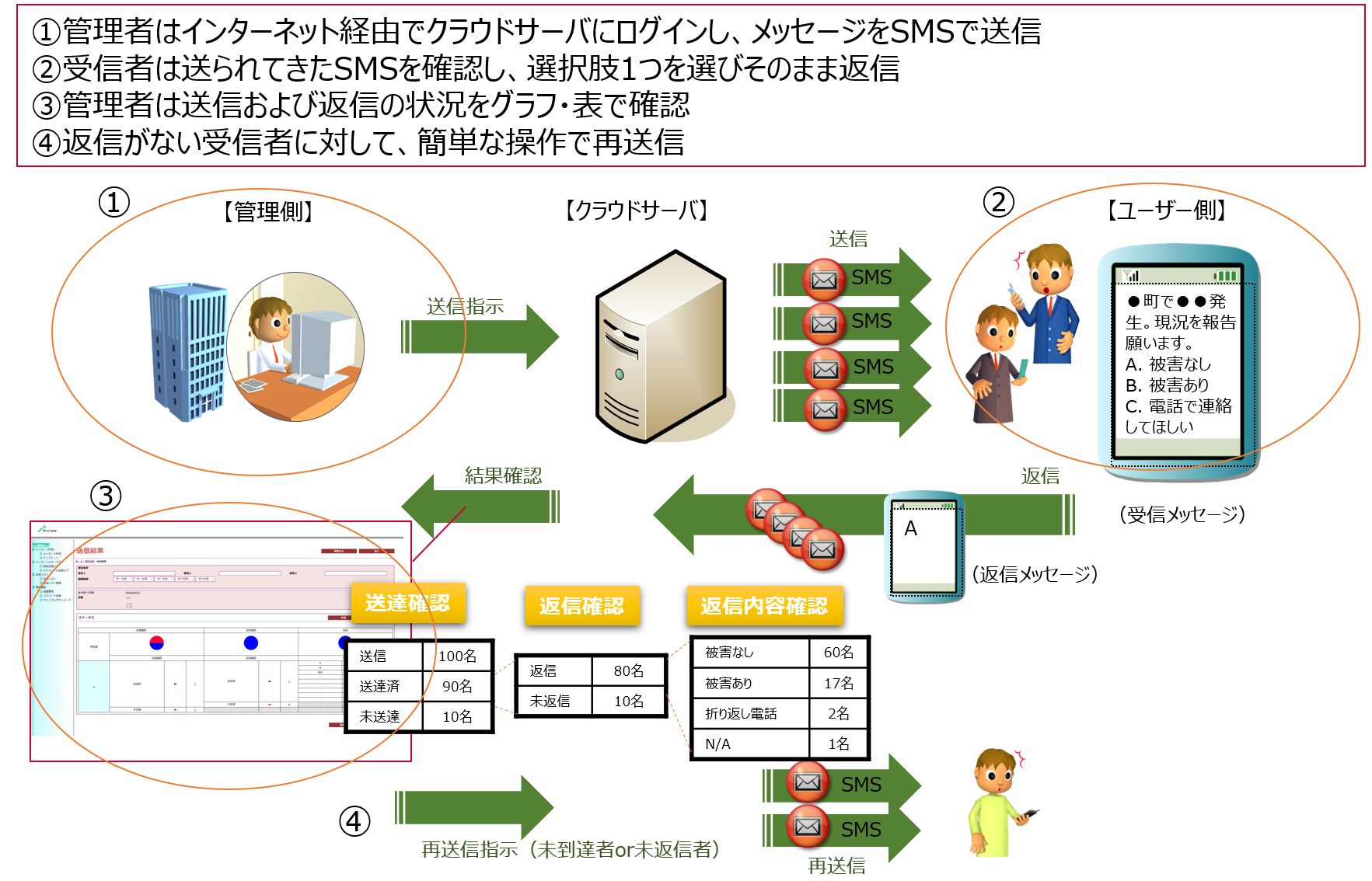 アクリートSMSアラートサービスイメージ