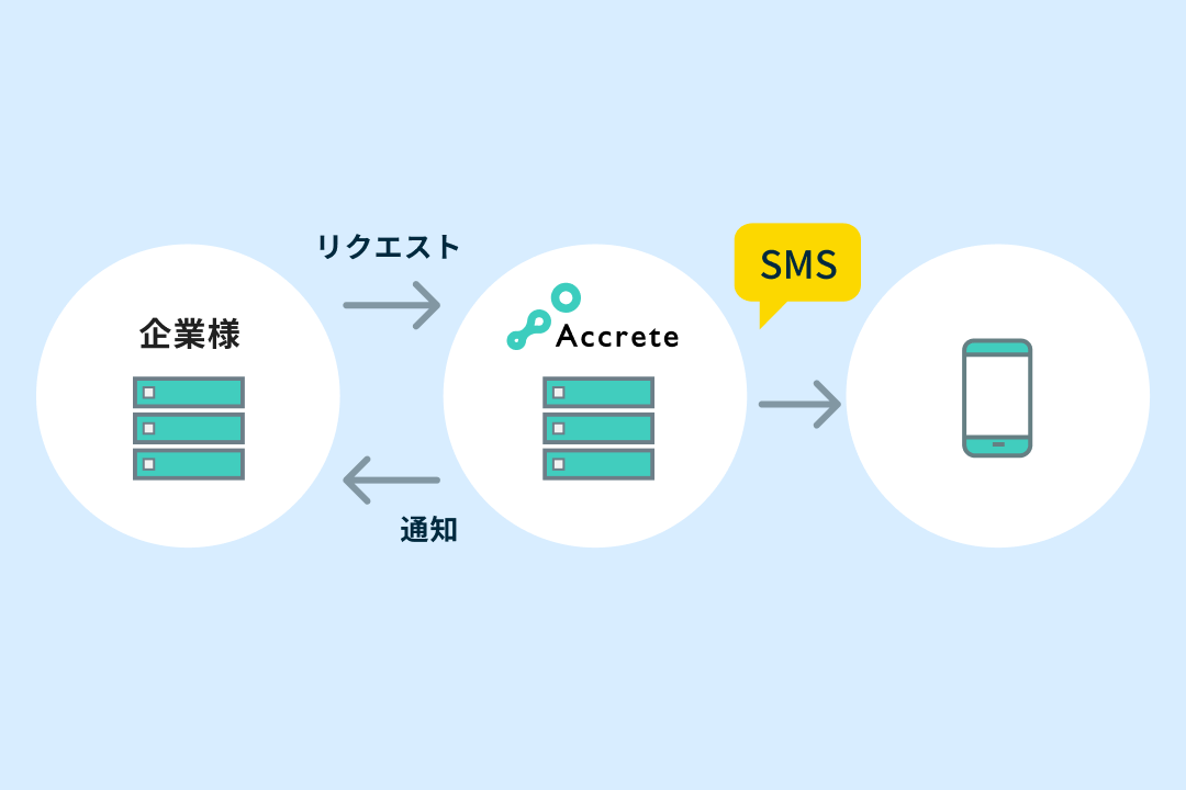 画面移動なし！スマホアプリのようならくらく操作
