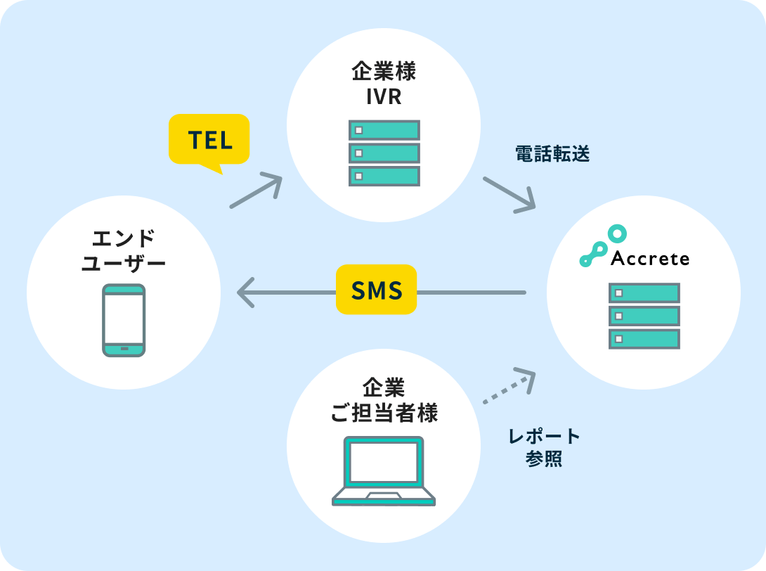 企業様IVRと電話 de SMSを連携して動作させることも可能