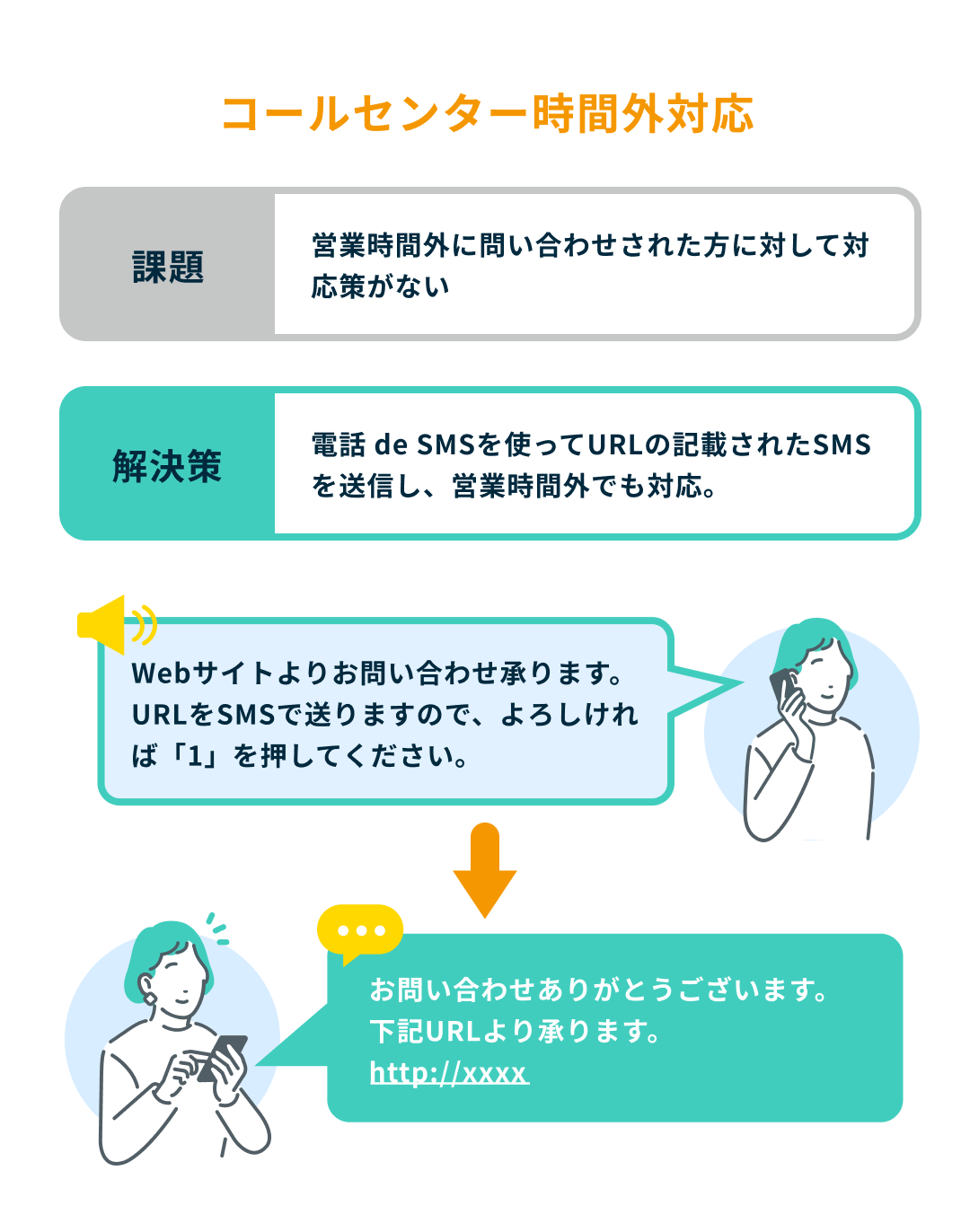 電話 de SMS 活用シーン 1