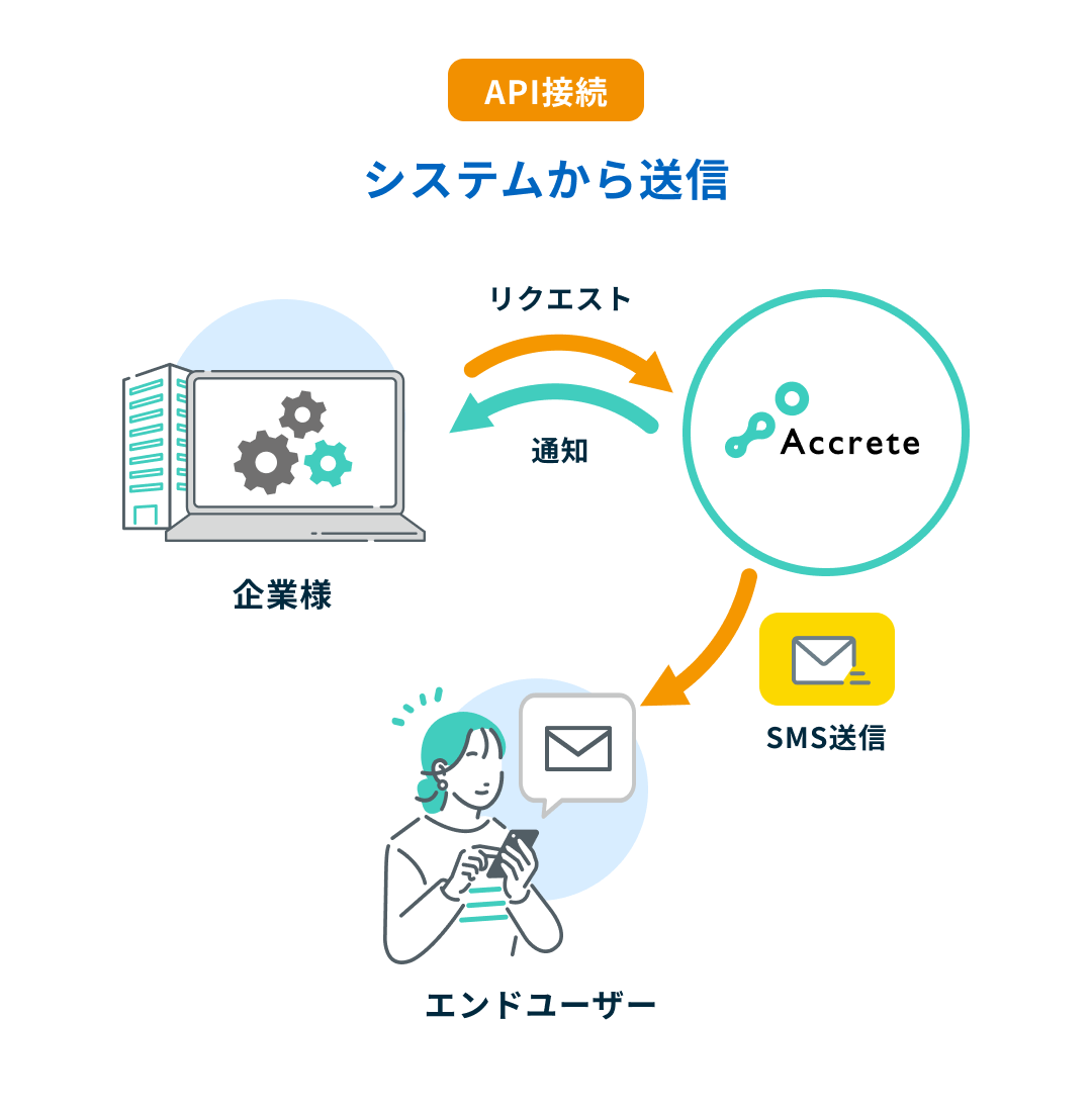 SMSコネクトなら選べる2つの送受信方法 1