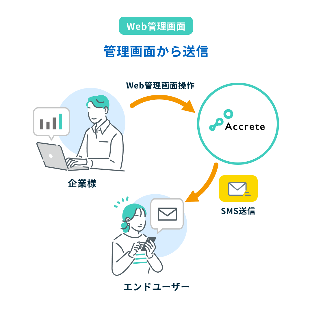 SMSコネクトなら選べる2つの送受信方法 2