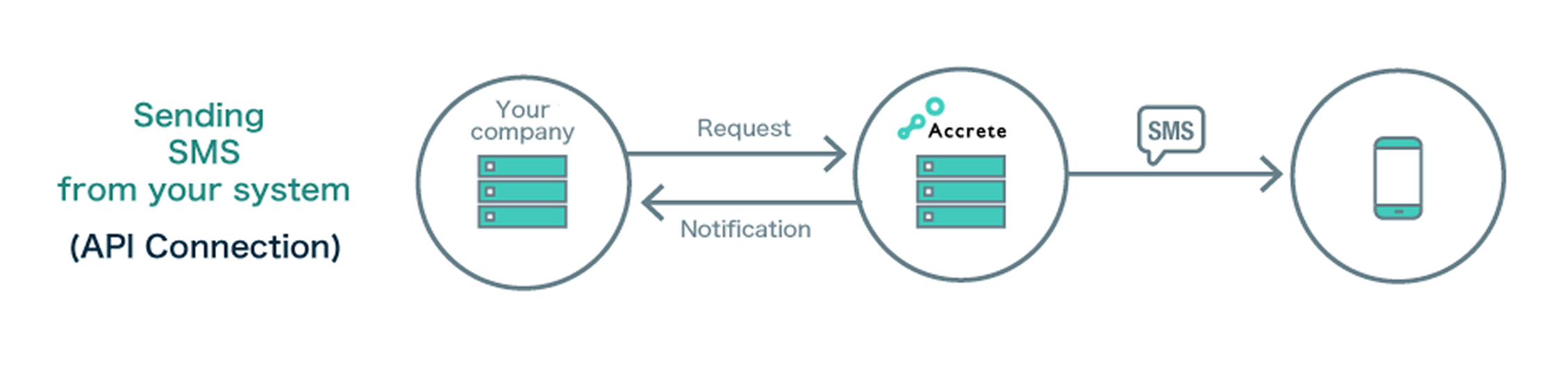 Service Overview Push Notification