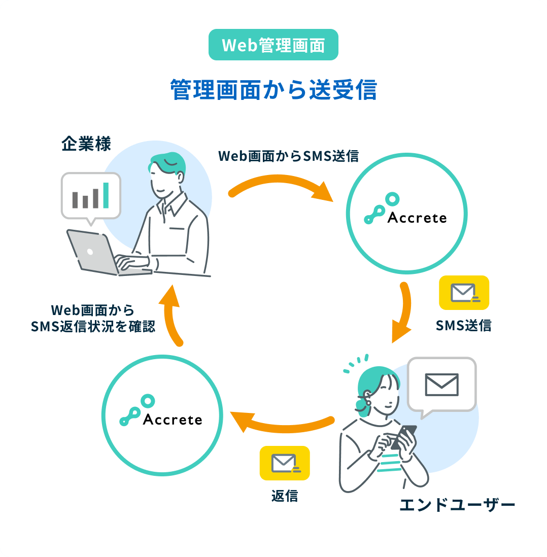 SMSコネクトなら選べる2つの送受信方法 2